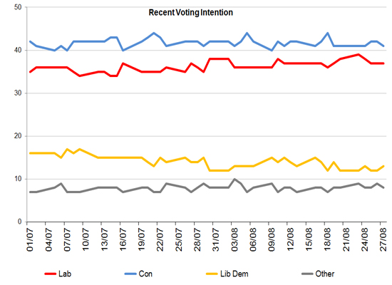 Latest Voting Intention