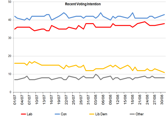 Latest Voting Intention