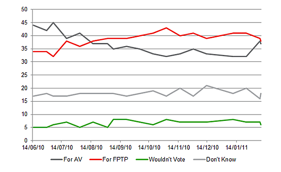 Alternative Vote and First Past The Post neck and neck Alternative Vote and First Past The Post neck and neck