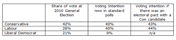 Share of vote at 2010 General Election