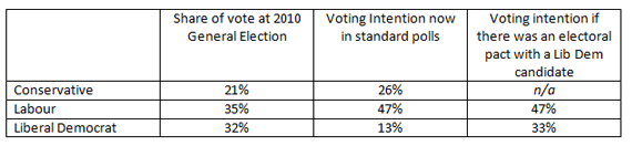 Share of vote at 2010 General Election