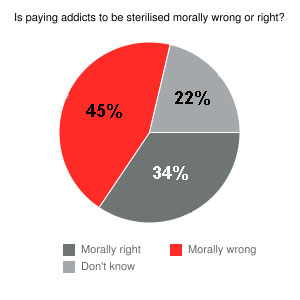 Addicts chart