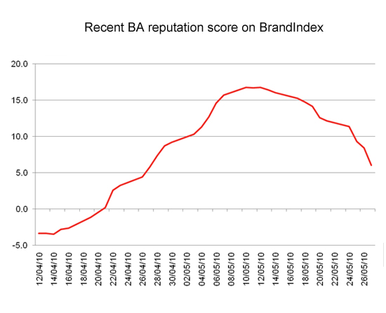 BrandIndex reputation