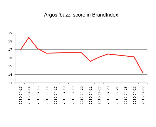 BrandIndex Argos