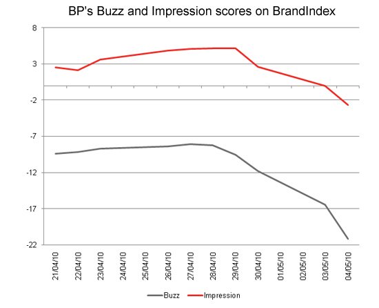 BP Graph BP Graph