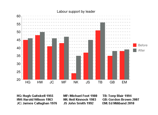 Bounce in Labour leaders Bounce in Labour leaders