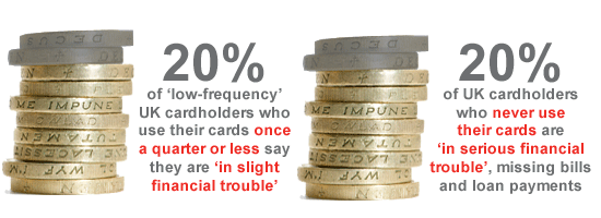 Credit card use 2