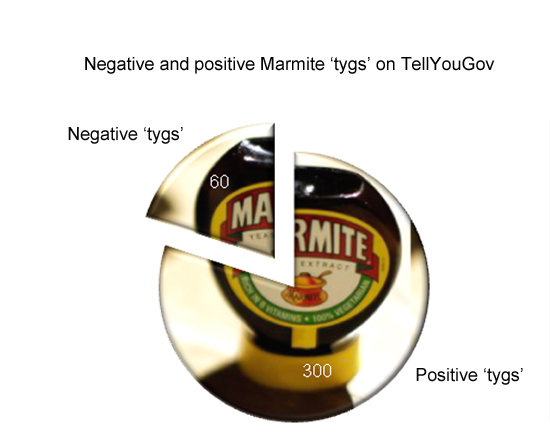 Marmite TellYouGov