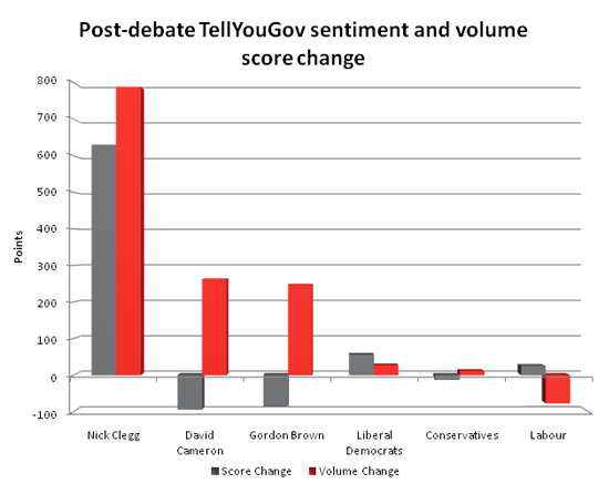 TellYouGov Post-debate Sentiment and volume scores