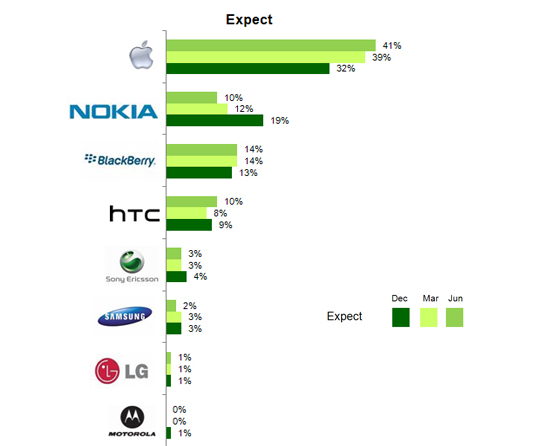 Expect smartphone