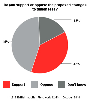 Do you support or oppose the proposed changes to tuition fees?