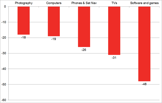 Consumer down trading