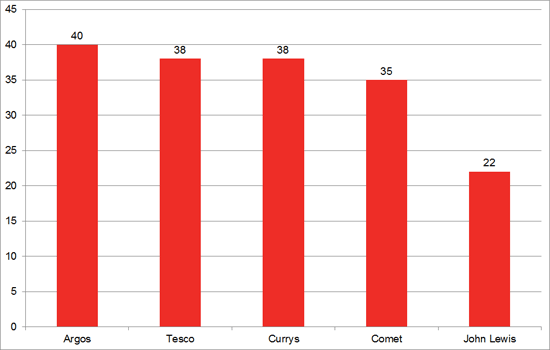 Consumer down trading on computers, by brand