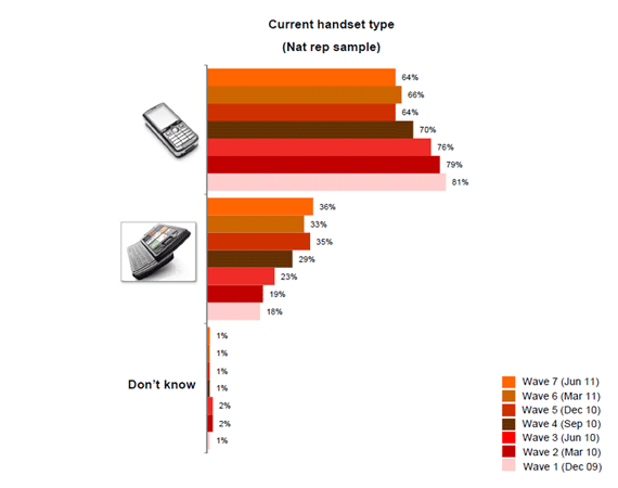 Smartphone uptake waves Smartphone uptake waves