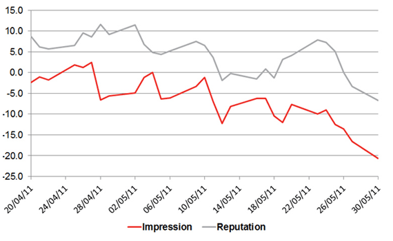 SMGInsight FIFA Impression and Reputation