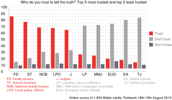 Trustworthy and untrustworthy Bar Chart