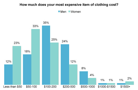 What is in your closet? 18% say most expensive item is $50 or less ...