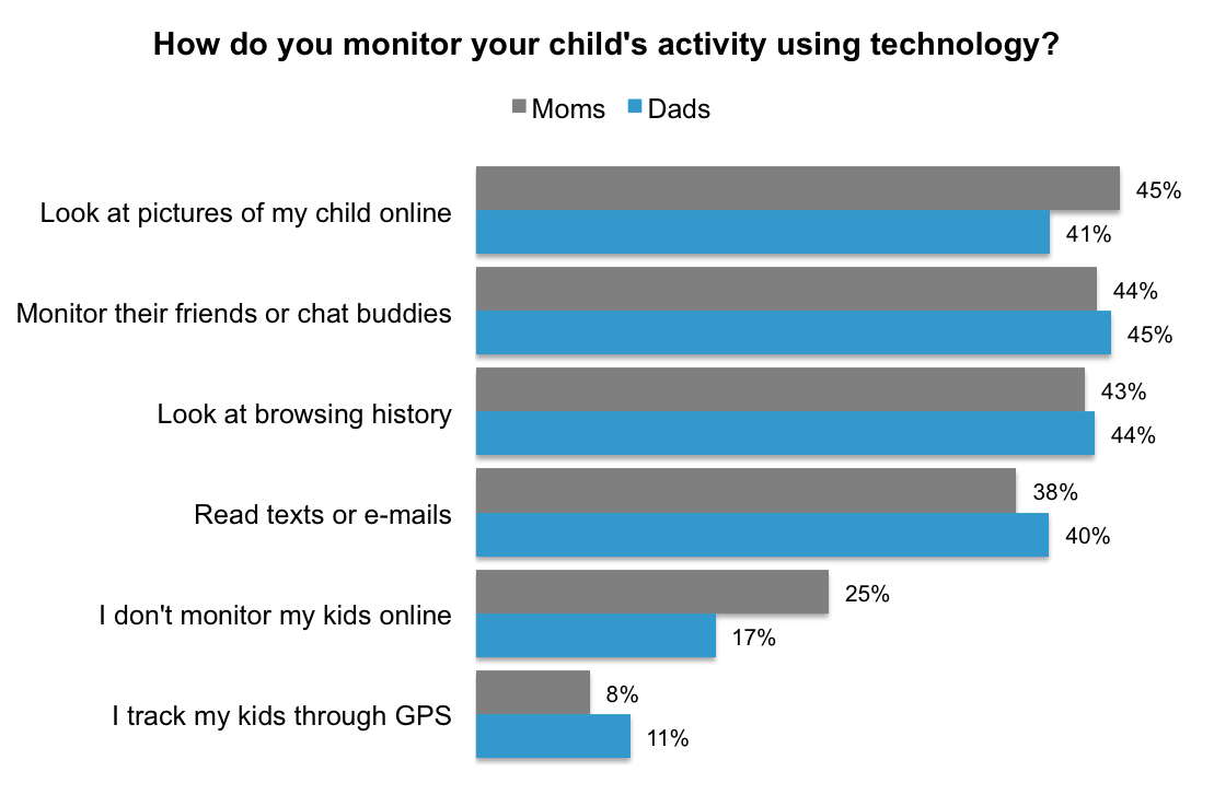 YouGov | Keeping track of kids online: 39% of parents read their child ...