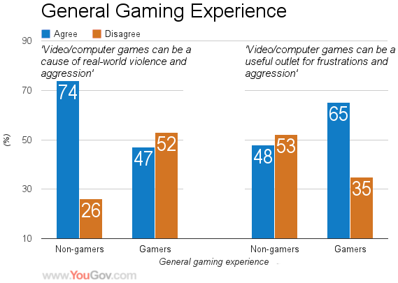 Gamers Less Worried About Violence In Video Games Yougov