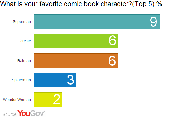 Partisan divide extends to superheroes | YouGov