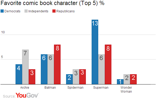 Partisan divide extends to superheroes | YouGov