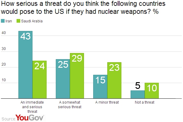 Americans back nuclear disarmament | YouGov