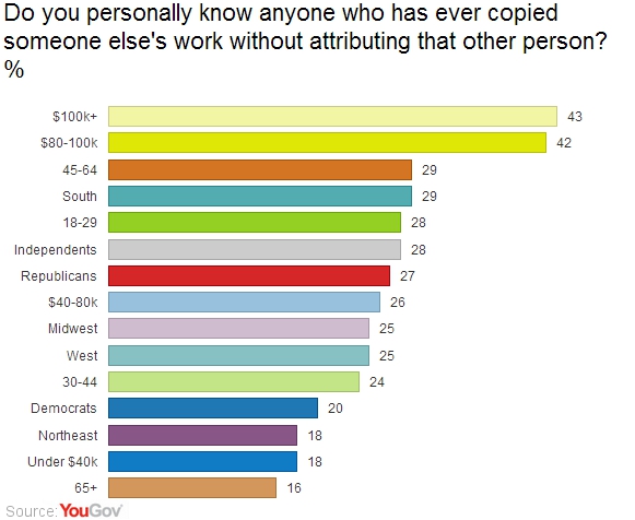 Plagiarism most common among the wealthy and well-educated | YouGov