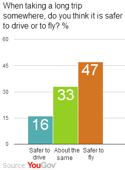 Half The Population Uneasy About Flying | Yougov