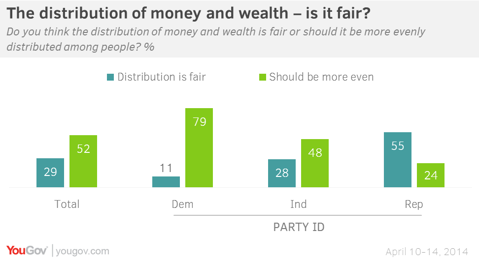 Americans: Equality more important than wealth | YouGov