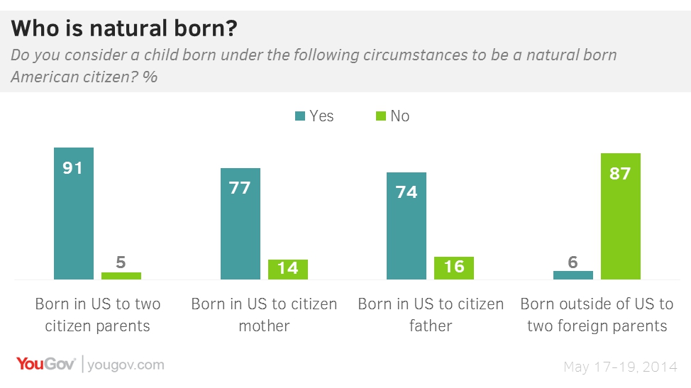 Who is a natural born citizen? | YouGov