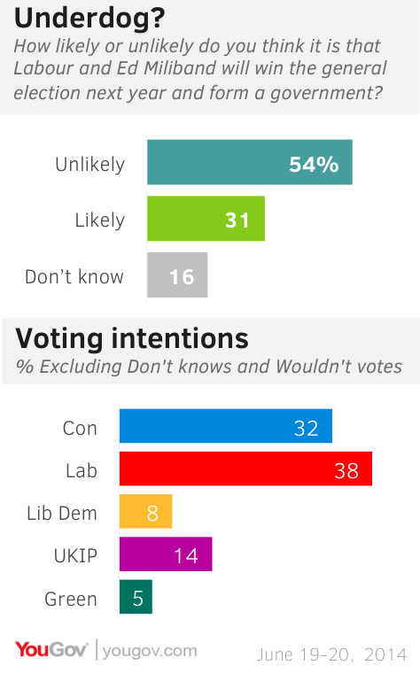 YouGov | Most voters think a Labour win is unlikely