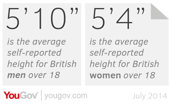 The Ideal Height: 5'6” For A Woman, 5'11” For A Man | Yougov