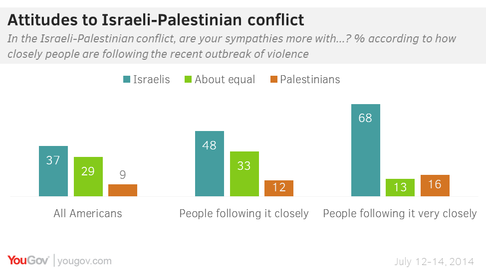 YouGov | Americans back Israel - but does the government?