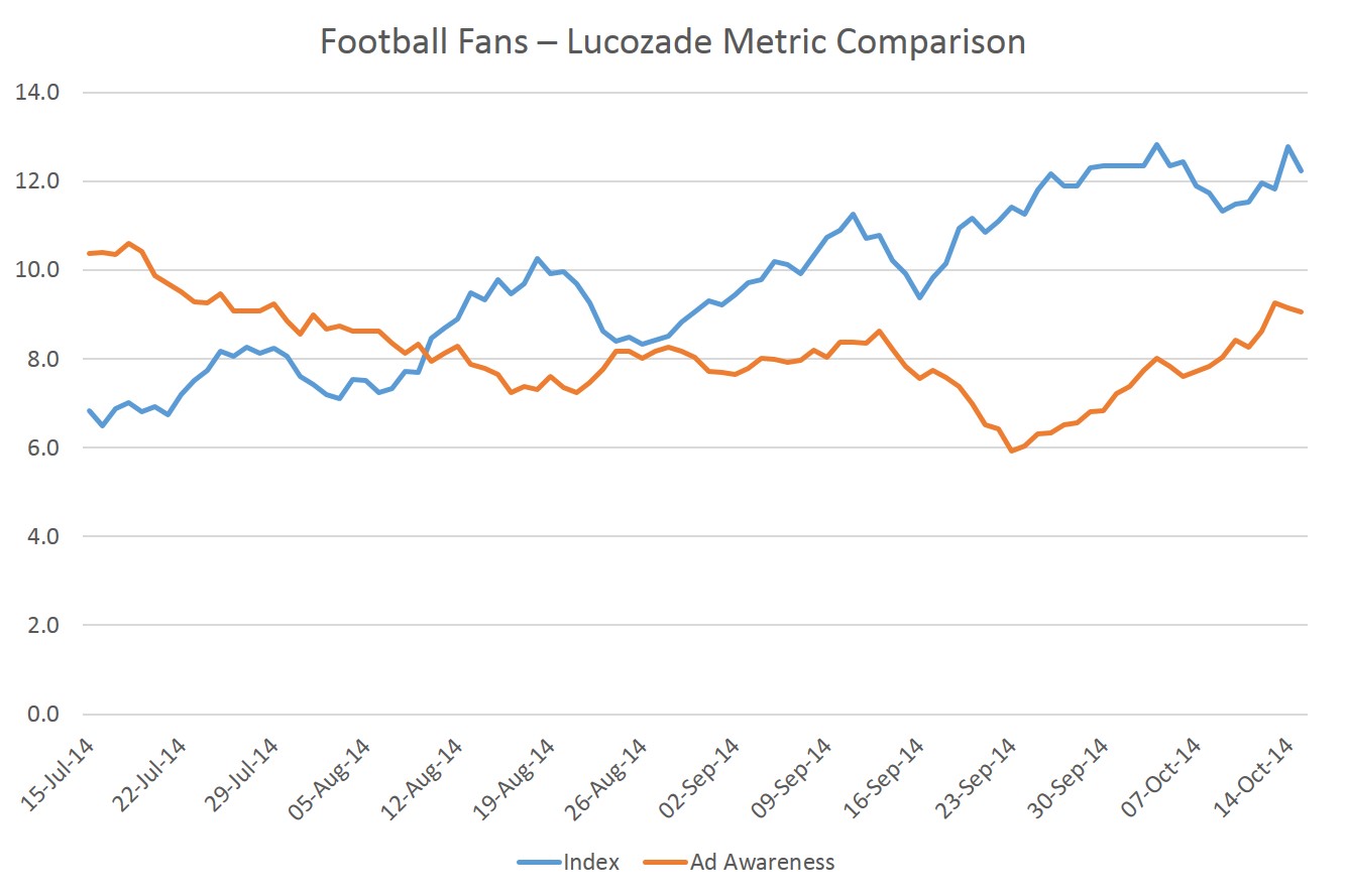 Lucozade still has the energy | YouGov - BrandIndex