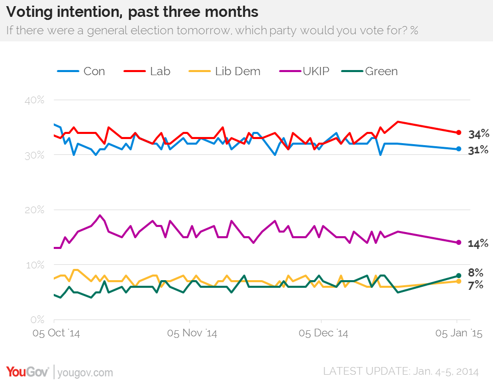 Latest results from Yougov as of 8/1/15