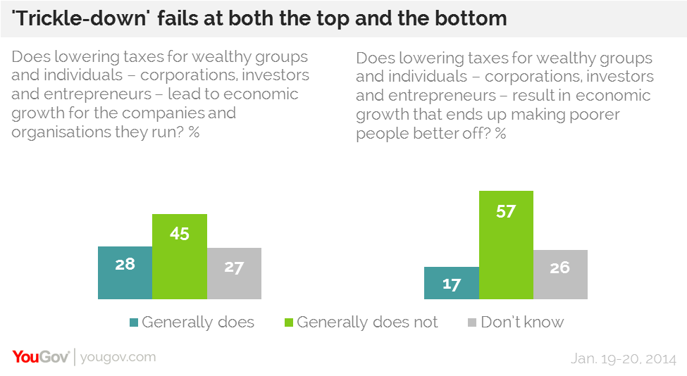 YouGov | Voters dismiss 'trickle-down economics'