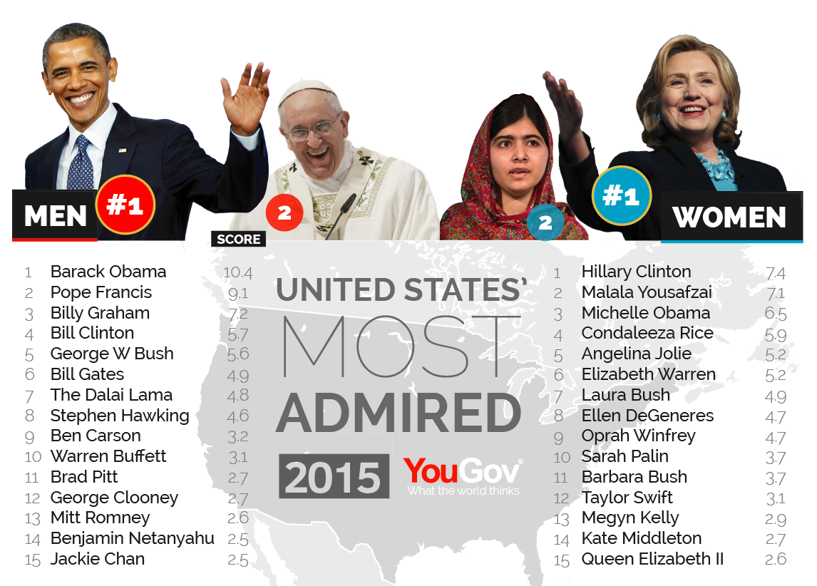 Hillary Clinton: The most admired woman in America | YouGov