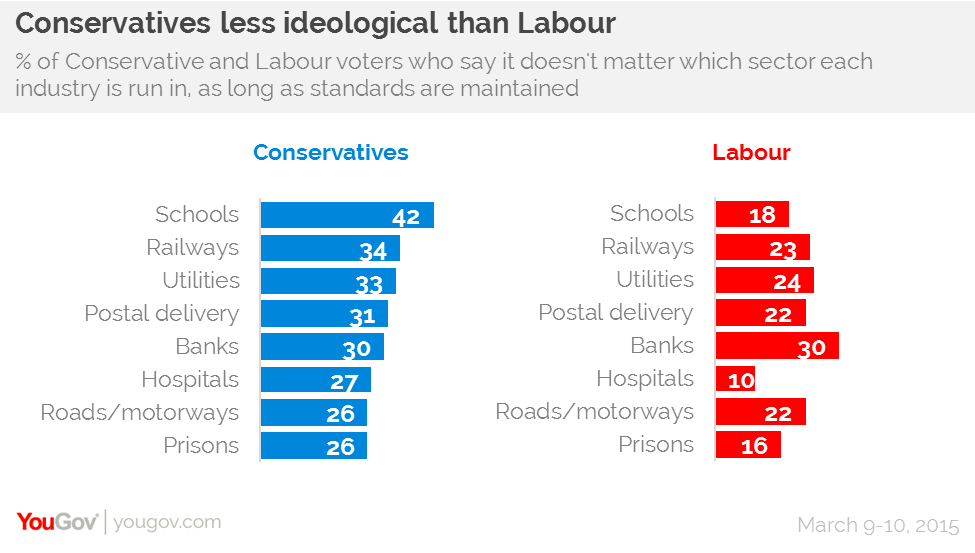 YouGov | Nationalisation debate: it's not about 'whatever works'