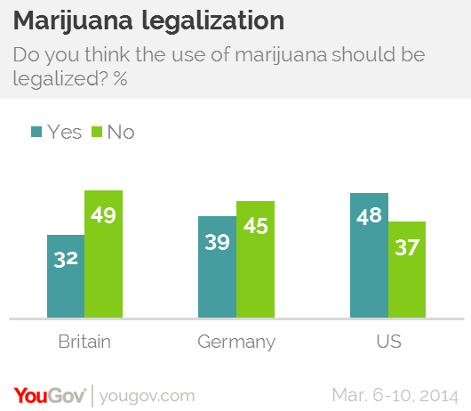 US beats UK and Germany in support for legal marijuana | YouGov