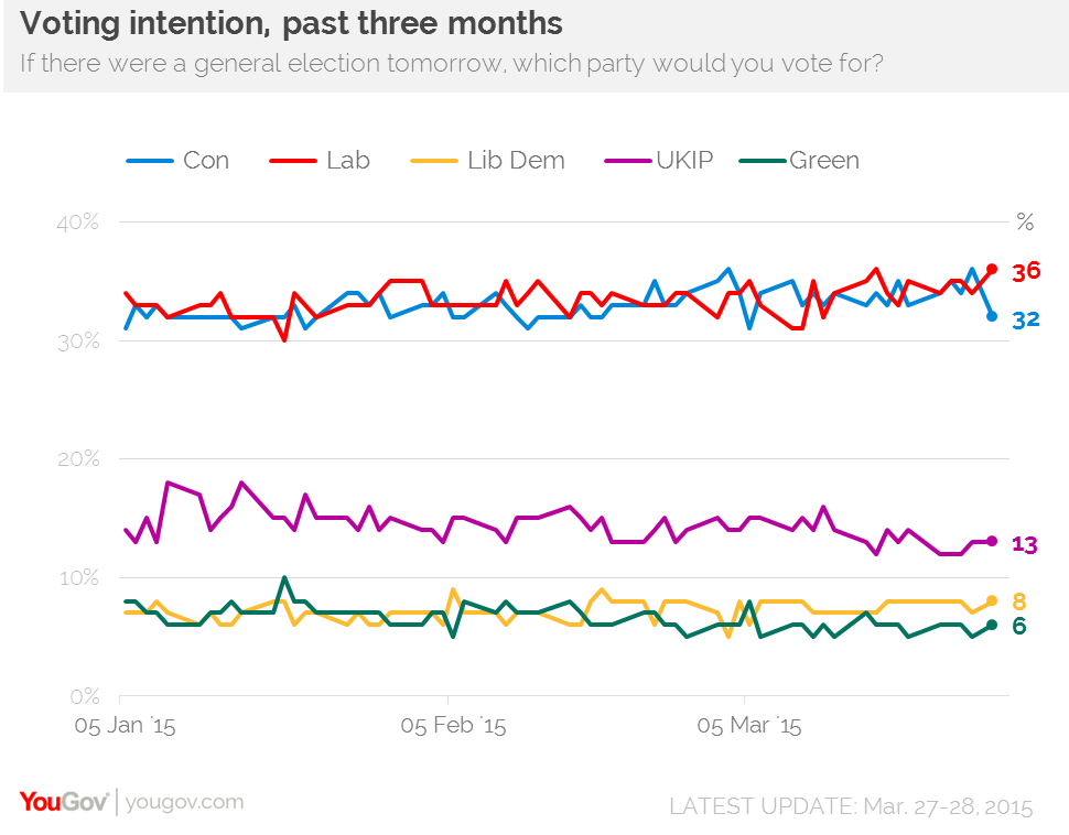 YouGov | A Miliband bounce?