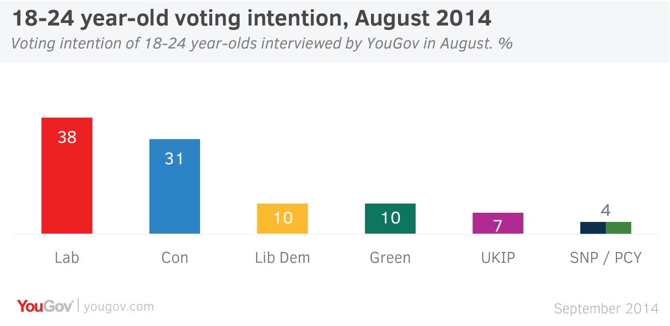 YouGov | Young Green Party support has doubled since EU election